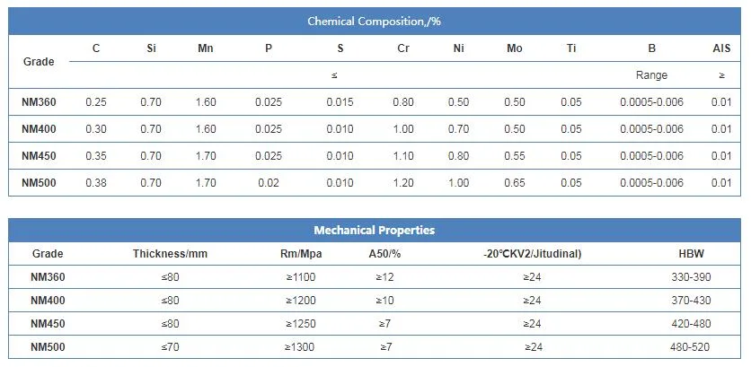 Ένδυση - ανθεκτικό χάλυβα πιάτων ένδυσης πιάτων πιάτο χάλυβα του /Wear ανθεκτικό/πιάτο ένδυσης Hardox με υψηλό - ποιότητα/ένδυση Jfe - ανθεκτικό πιάτο χάλυβα/αντι πιάτο χάλυβα ένδυσης